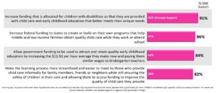 Affordable child care results